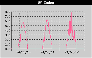 UV index History