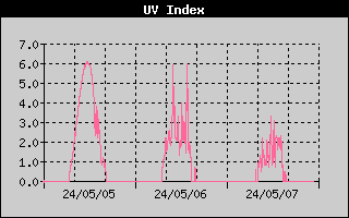 UV index History